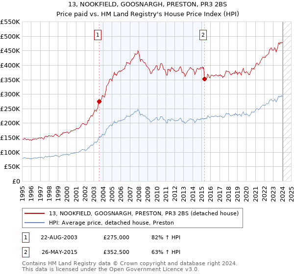 13, NOOKFIELD, GOOSNARGH, PRESTON, PR3 2BS: Price paid vs HM Land Registry's House Price Index