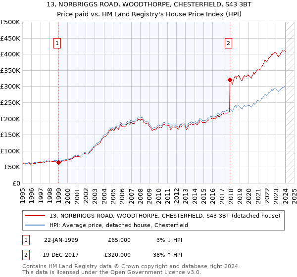 13, NORBRIGGS ROAD, WOODTHORPE, CHESTERFIELD, S43 3BT: Price paid vs HM Land Registry's House Price Index