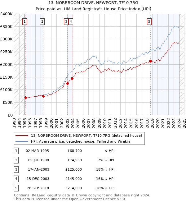 13, NORBROOM DRIVE, NEWPORT, TF10 7RG: Price paid vs HM Land Registry's House Price Index