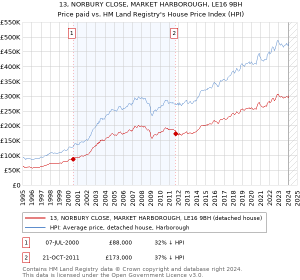 13, NORBURY CLOSE, MARKET HARBOROUGH, LE16 9BH: Price paid vs HM Land Registry's House Price Index