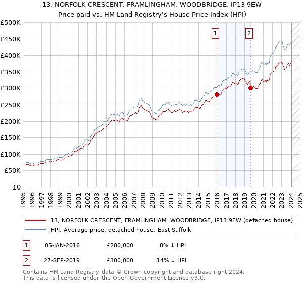 13, NORFOLK CRESCENT, FRAMLINGHAM, WOODBRIDGE, IP13 9EW: Price paid vs HM Land Registry's House Price Index