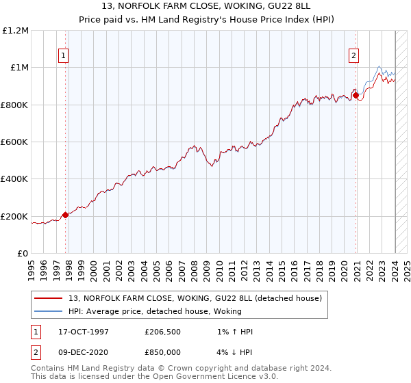 13, NORFOLK FARM CLOSE, WOKING, GU22 8LL: Price paid vs HM Land Registry's House Price Index