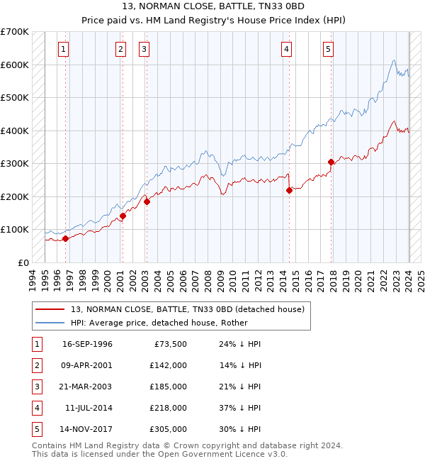 13, NORMAN CLOSE, BATTLE, TN33 0BD: Price paid vs HM Land Registry's House Price Index