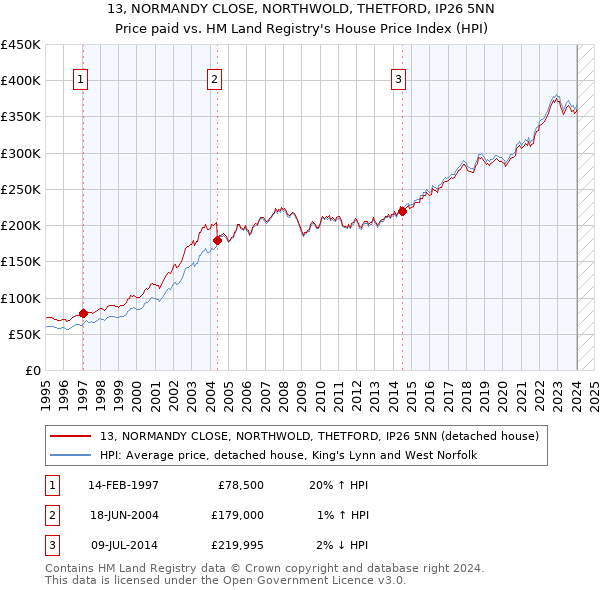 13, NORMANDY CLOSE, NORTHWOLD, THETFORD, IP26 5NN: Price paid vs HM Land Registry's House Price Index