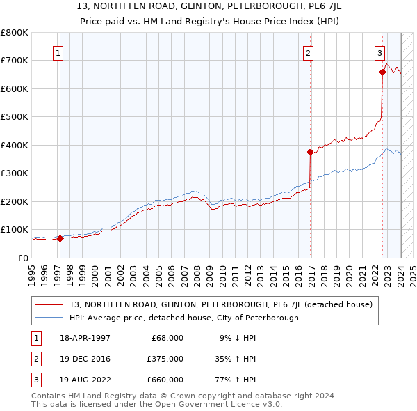 13, NORTH FEN ROAD, GLINTON, PETERBOROUGH, PE6 7JL: Price paid vs HM Land Registry's House Price Index