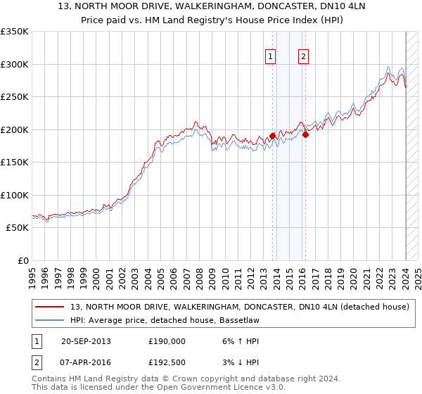 13, NORTH MOOR DRIVE, WALKERINGHAM, DONCASTER, DN10 4LN: Price paid vs HM Land Registry's House Price Index