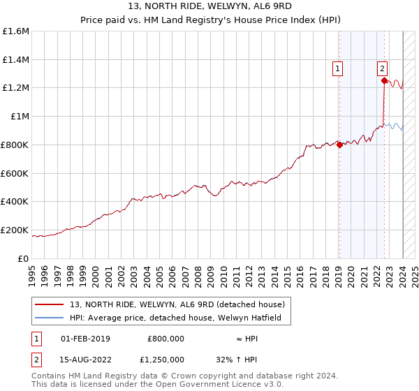 13, NORTH RIDE, WELWYN, AL6 9RD: Price paid vs HM Land Registry's House Price Index
