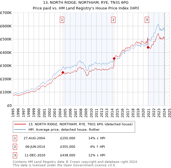 13, NORTH RIDGE, NORTHIAM, RYE, TN31 6PG: Price paid vs HM Land Registry's House Price Index