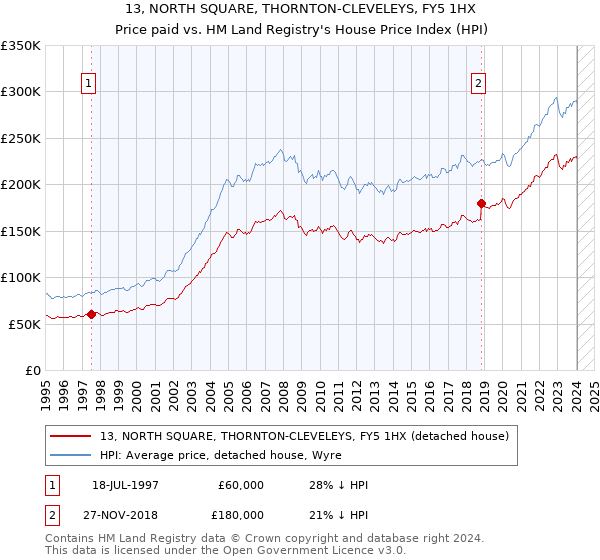 13, NORTH SQUARE, THORNTON-CLEVELEYS, FY5 1HX: Price paid vs HM Land Registry's House Price Index