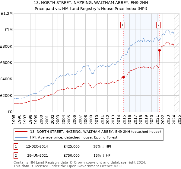 13, NORTH STREET, NAZEING, WALTHAM ABBEY, EN9 2NH: Price paid vs HM Land Registry's House Price Index