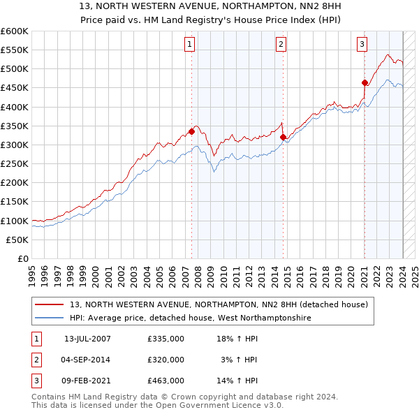 13, NORTH WESTERN AVENUE, NORTHAMPTON, NN2 8HH: Price paid vs HM Land Registry's House Price Index