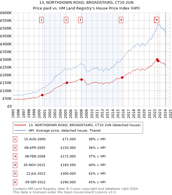 13, NORTHDOWN ROAD, BROADSTAIRS, CT10 2UN: Price paid vs HM Land Registry's House Price Index