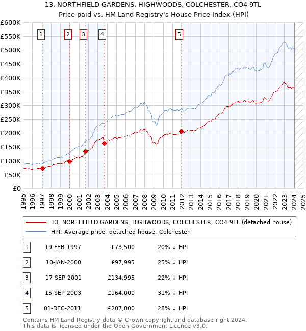 13, NORTHFIELD GARDENS, HIGHWOODS, COLCHESTER, CO4 9TL: Price paid vs HM Land Registry's House Price Index