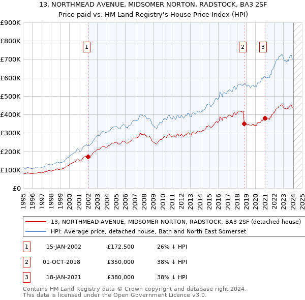 13, NORTHMEAD AVENUE, MIDSOMER NORTON, RADSTOCK, BA3 2SF: Price paid vs HM Land Registry's House Price Index