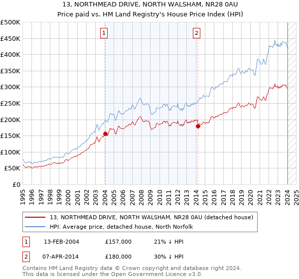 13, NORTHMEAD DRIVE, NORTH WALSHAM, NR28 0AU: Price paid vs HM Land Registry's House Price Index