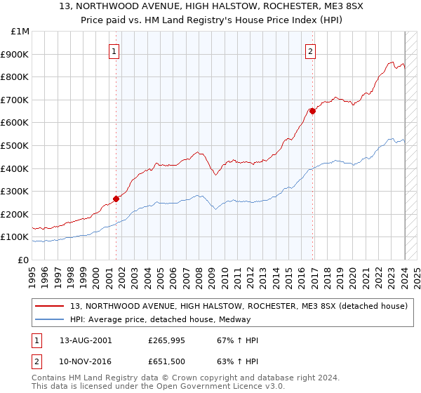 13, NORTHWOOD AVENUE, HIGH HALSTOW, ROCHESTER, ME3 8SX: Price paid vs HM Land Registry's House Price Index
