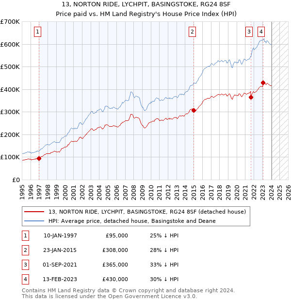 13, NORTON RIDE, LYCHPIT, BASINGSTOKE, RG24 8SF: Price paid vs HM Land Registry's House Price Index