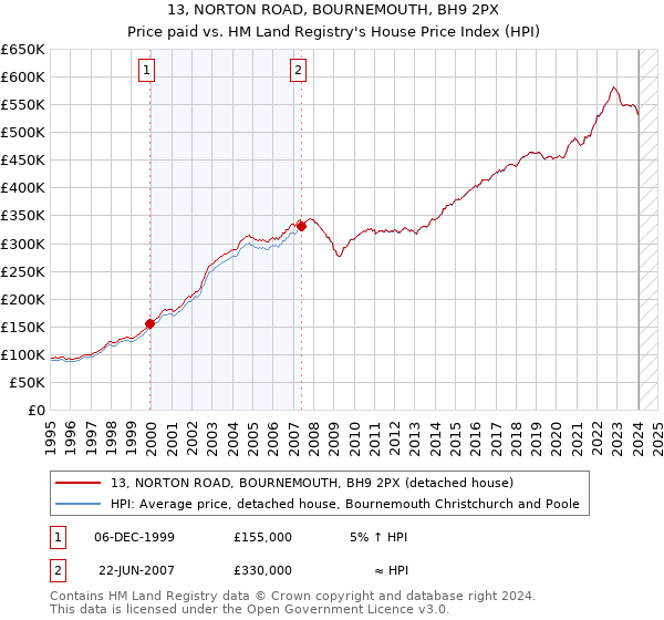 13, NORTON ROAD, BOURNEMOUTH, BH9 2PX: Price paid vs HM Land Registry's House Price Index