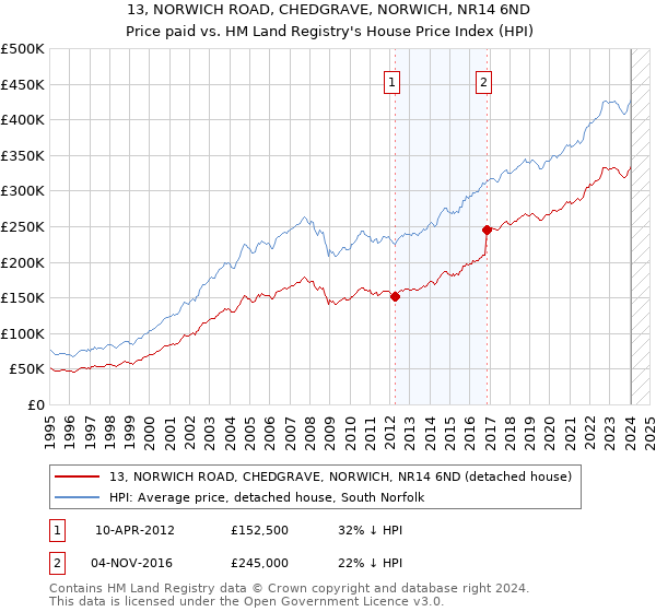 13, NORWICH ROAD, CHEDGRAVE, NORWICH, NR14 6ND: Price paid vs HM Land Registry's House Price Index