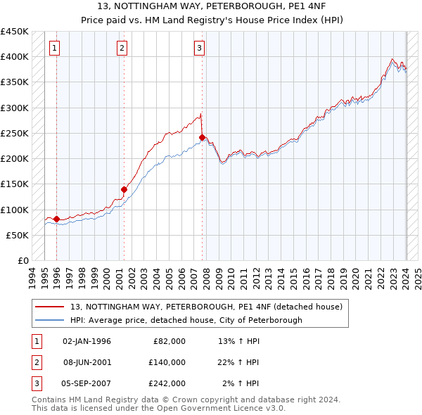 13, NOTTINGHAM WAY, PETERBOROUGH, PE1 4NF: Price paid vs HM Land Registry's House Price Index