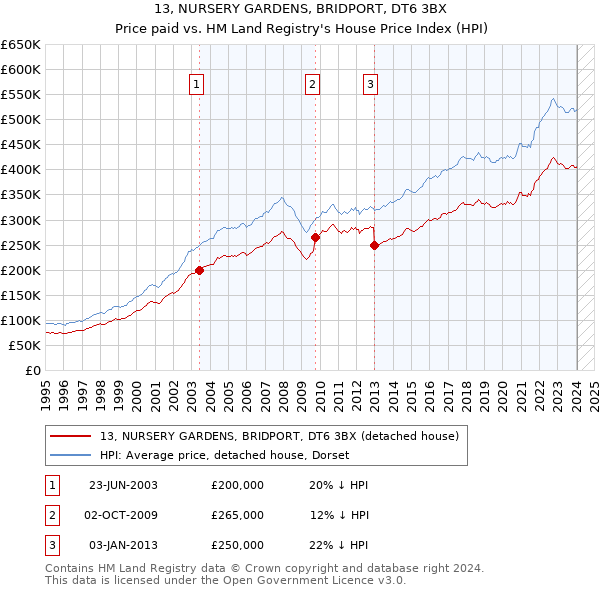 13, NURSERY GARDENS, BRIDPORT, DT6 3BX: Price paid vs HM Land Registry's House Price Index