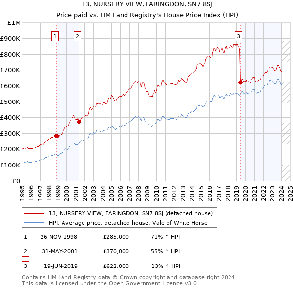 13, NURSERY VIEW, FARINGDON, SN7 8SJ: Price paid vs HM Land Registry's House Price Index