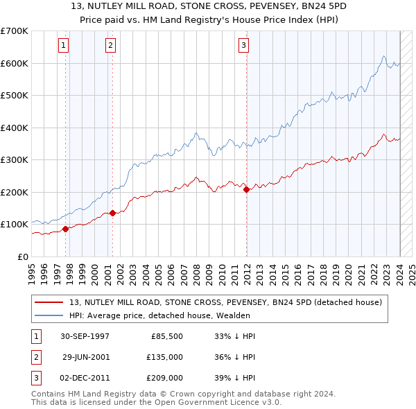 13, NUTLEY MILL ROAD, STONE CROSS, PEVENSEY, BN24 5PD: Price paid vs HM Land Registry's House Price Index