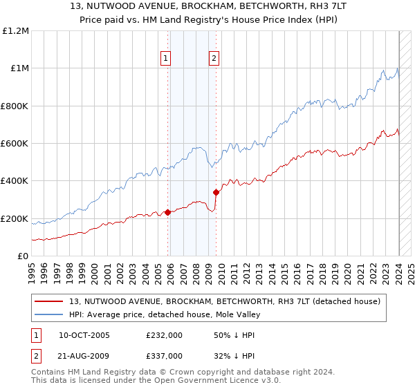 13, NUTWOOD AVENUE, BROCKHAM, BETCHWORTH, RH3 7LT: Price paid vs HM Land Registry's House Price Index