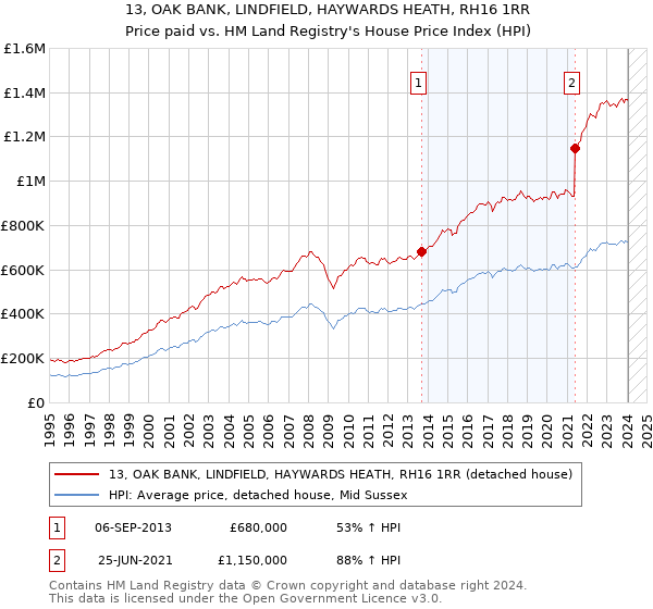 13, OAK BANK, LINDFIELD, HAYWARDS HEATH, RH16 1RR: Price paid vs HM Land Registry's House Price Index