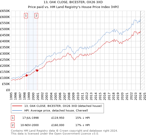 13, OAK CLOSE, BICESTER, OX26 3XD: Price paid vs HM Land Registry's House Price Index