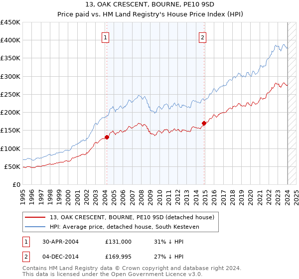 13, OAK CRESCENT, BOURNE, PE10 9SD: Price paid vs HM Land Registry's House Price Index