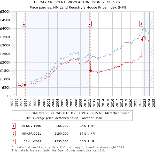 13, OAK CRESCENT, WOOLASTON, LYDNEY, GL15 6PF: Price paid vs HM Land Registry's House Price Index