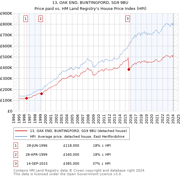 13, OAK END, BUNTINGFORD, SG9 9BU: Price paid vs HM Land Registry's House Price Index