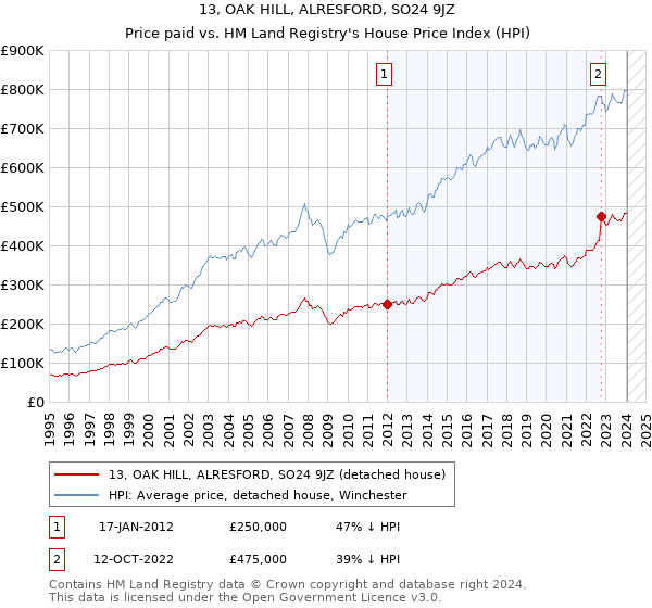 13, OAK HILL, ALRESFORD, SO24 9JZ: Price paid vs HM Land Registry's House Price Index