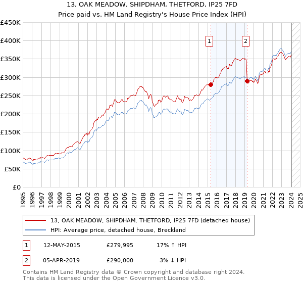 13, OAK MEADOW, SHIPDHAM, THETFORD, IP25 7FD: Price paid vs HM Land Registry's House Price Index