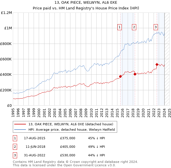 13, OAK PIECE, WELWYN, AL6 0XE: Price paid vs HM Land Registry's House Price Index