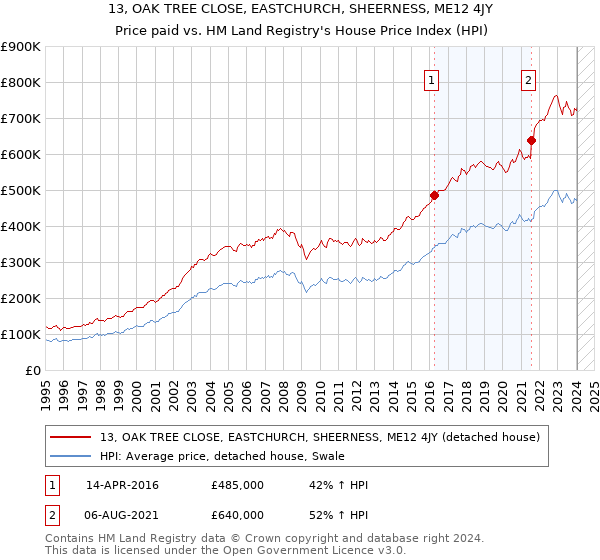 13, OAK TREE CLOSE, EASTCHURCH, SHEERNESS, ME12 4JY: Price paid vs HM Land Registry's House Price Index