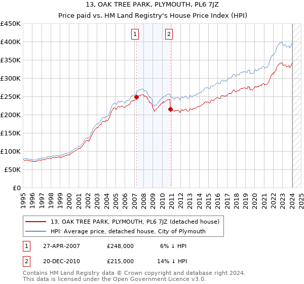 13, OAK TREE PARK, PLYMOUTH, PL6 7JZ: Price paid vs HM Land Registry's House Price Index