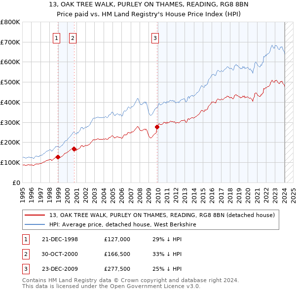 13, OAK TREE WALK, PURLEY ON THAMES, READING, RG8 8BN: Price paid vs HM Land Registry's House Price Index