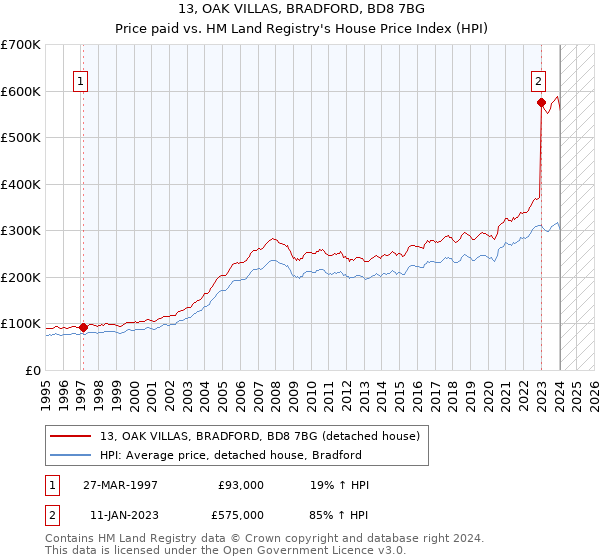 13, OAK VILLAS, BRADFORD, BD8 7BG: Price paid vs HM Land Registry's House Price Index