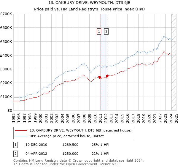 13, OAKBURY DRIVE, WEYMOUTH, DT3 6JB: Price paid vs HM Land Registry's House Price Index