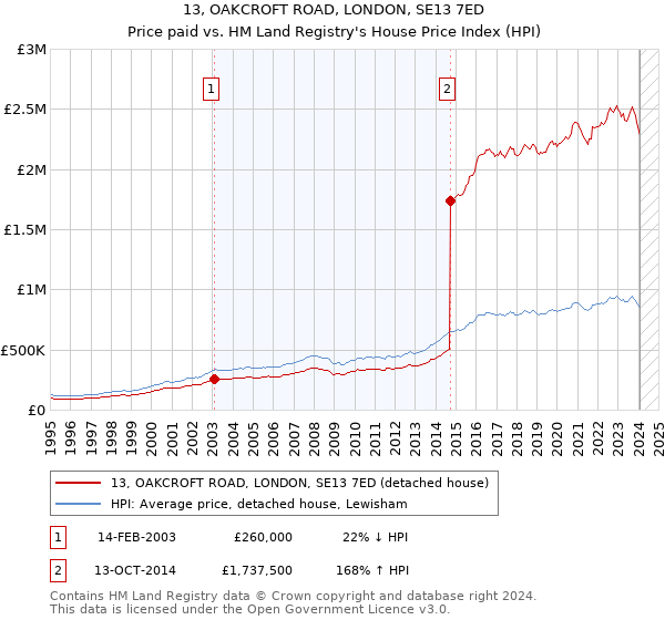 13, OAKCROFT ROAD, LONDON, SE13 7ED: Price paid vs HM Land Registry's House Price Index