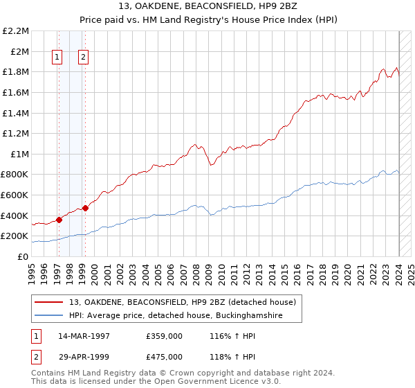 13, OAKDENE, BEACONSFIELD, HP9 2BZ: Price paid vs HM Land Registry's House Price Index