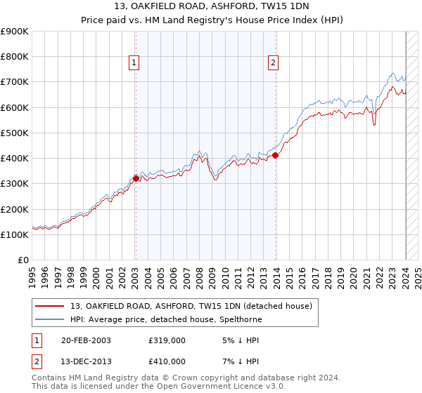 13, OAKFIELD ROAD, ASHFORD, TW15 1DN: Price paid vs HM Land Registry's House Price Index