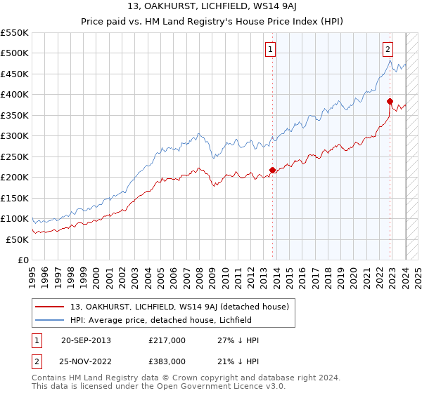 13, OAKHURST, LICHFIELD, WS14 9AJ: Price paid vs HM Land Registry's House Price Index