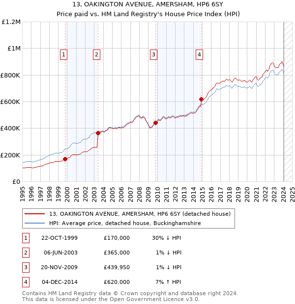 13, OAKINGTON AVENUE, AMERSHAM, HP6 6SY: Price paid vs HM Land Registry's House Price Index