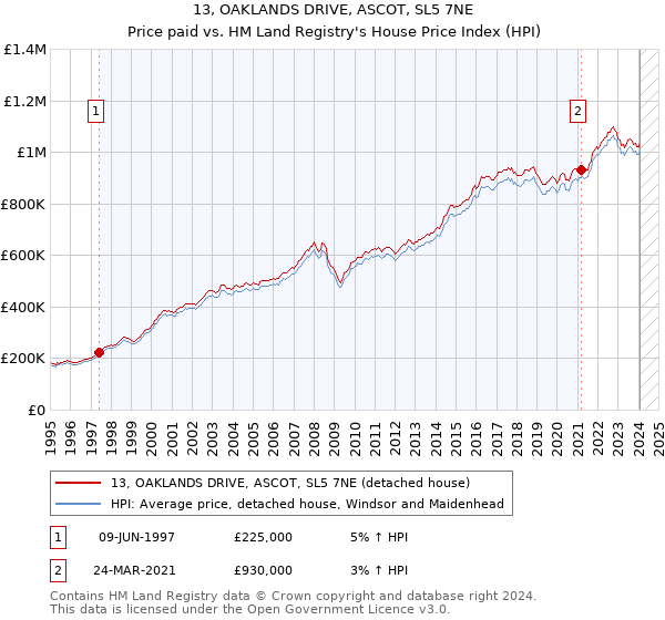 13, OAKLANDS DRIVE, ASCOT, SL5 7NE: Price paid vs HM Land Registry's House Price Index