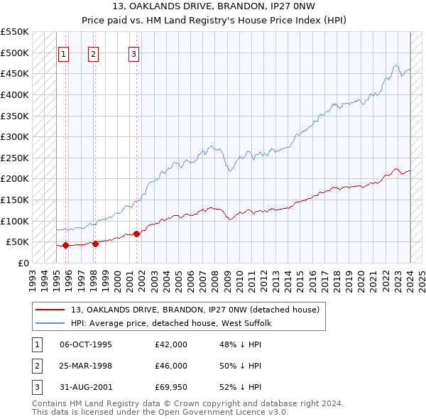13, OAKLANDS DRIVE, BRANDON, IP27 0NW: Price paid vs HM Land Registry's House Price Index