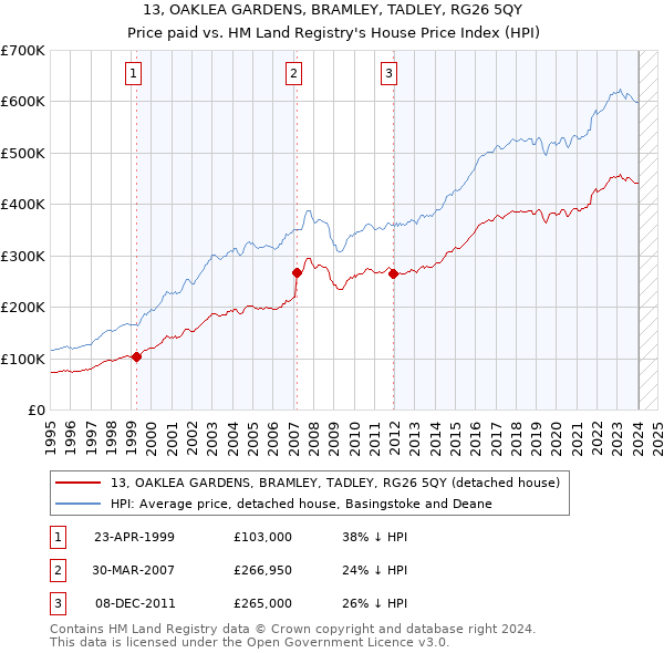 13, OAKLEA GARDENS, BRAMLEY, TADLEY, RG26 5QY: Price paid vs HM Land Registry's House Price Index