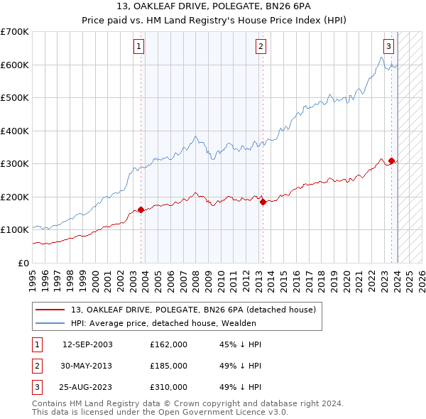 13, OAKLEAF DRIVE, POLEGATE, BN26 6PA: Price paid vs HM Land Registry's House Price Index